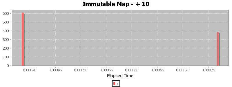 Immutable Map - + 10